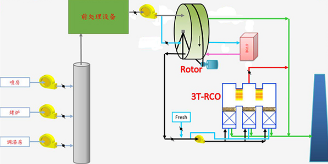 rco废气处理设备