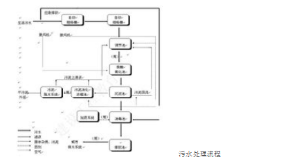 生活废水处理工程