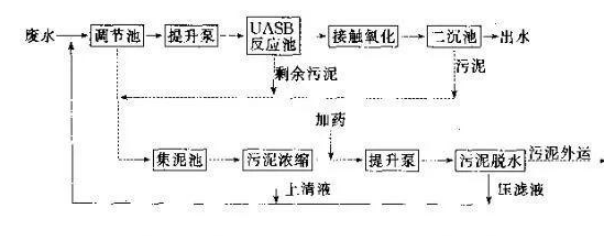 制药废水处理工程