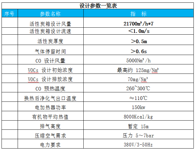 山东金宝科创voc废气治理项目