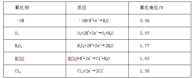 高能离子光催化氧化废气技术