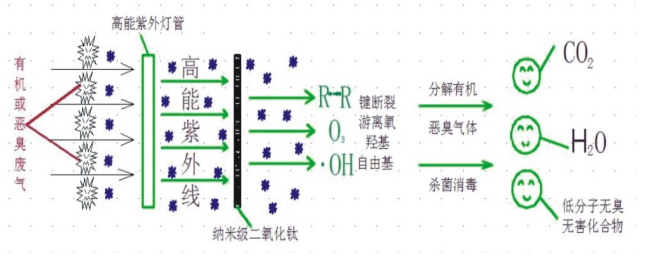 高能离子光催化氧化废气技术