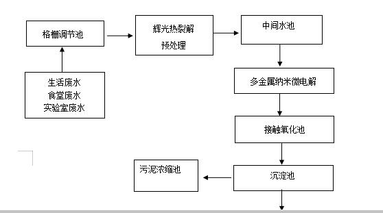 工艺流程图