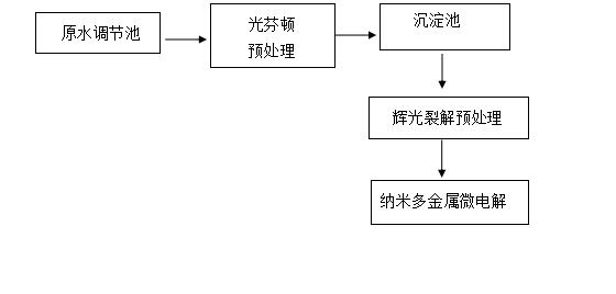 工艺流程图