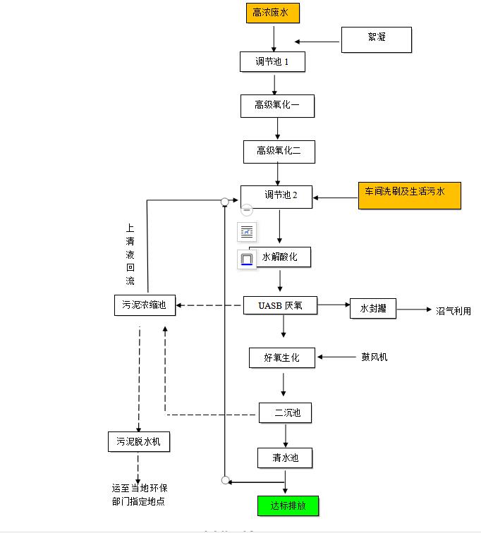 实验室实验结果