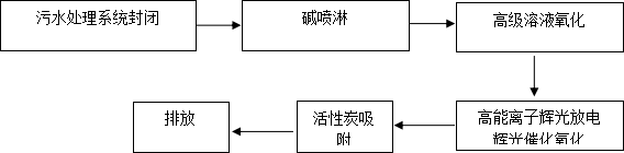 废气处理系统