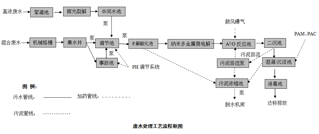 工艺流程