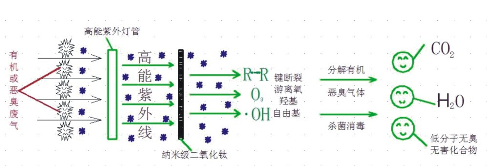 消毒杀菌