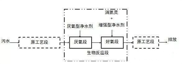 高氨氮废水处理的9种工艺